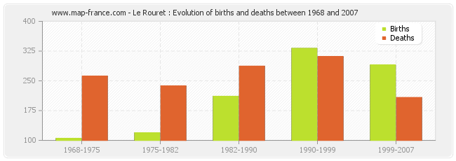 Le Rouret : Evolution of births and deaths between 1968 and 2007